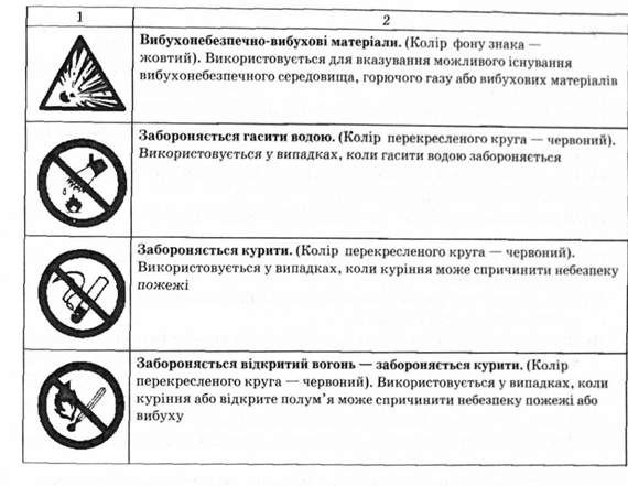 форма, колір, змістове значення та використання знаків пожежної безпеки