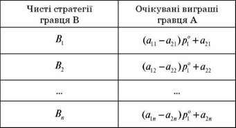 очікувані виграші гравця а