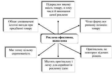 умови ефективності реклами