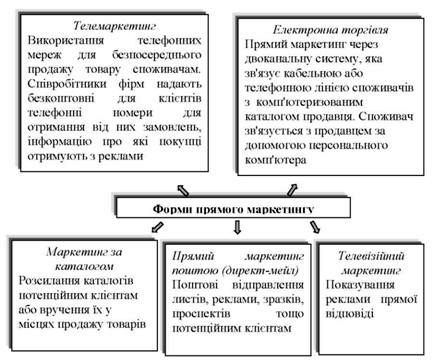 форми прямого маркетингу