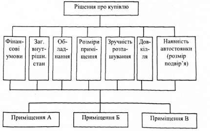 ієрархічне представлення задачі про придбання офісного приміщення