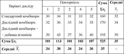 середньодобові прирости живої маси бройлерів, г