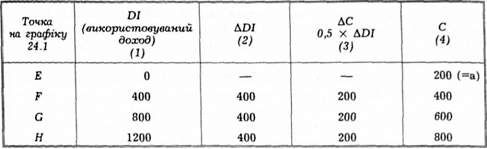 приклад функції споживання (схема видатків споживачів (с), коли mpc - 0,5 і а - 200 млрд. дол.)
