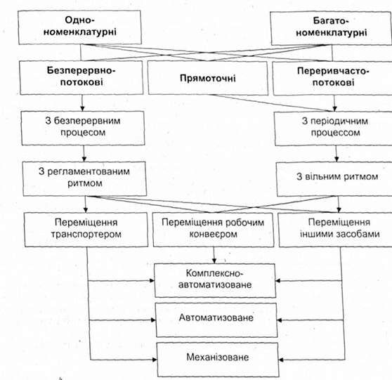 форми організації потокового виробництва