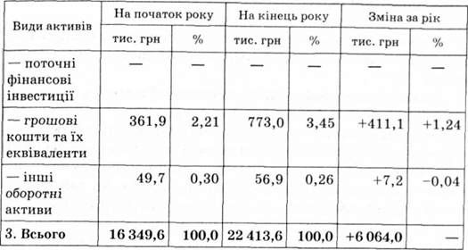 характеристика зміни обсягу структури та динаміки активів підприємства