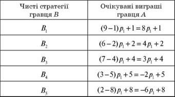 очікувані виграші гравця а
