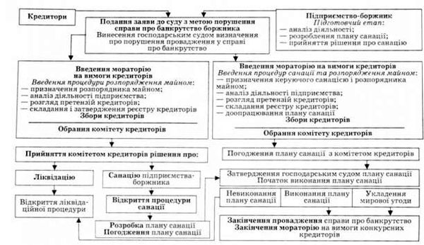процедура порушення справи про банкрутство