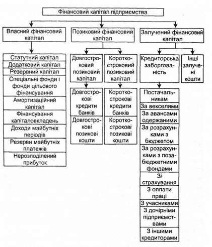 склад фінансового капіталу підприємства