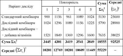 квадрати середньодобових приростів живої маси