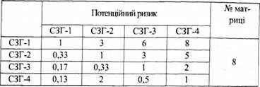 бальні оцінки пріоритетності сзг відносно до кожного з параметрів привабливості