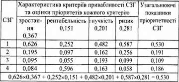 результати розрахунків узагальнюючих оцінок пріоритетності сзг