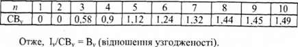середні відношення узгодженості (сву) для випадкових матриць
