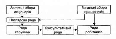 структура управління акціонерним товариством у німеччині