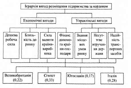 ієрархія вигод відкриття виробництва за кордоном