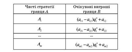 очікувані виграші гравця в