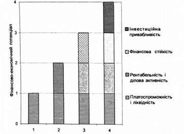 структурний розвиток фінансово-економічного потенціалу підприємства