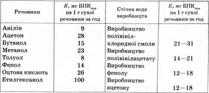 питома швидкість окислення активним намулом деяких речовин