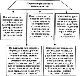 переваги фінансового посередництва