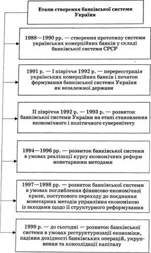 основні етапи становлення та розвитку банківської системи україни