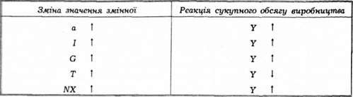підсумки: реагування сукупного обсягу виробництва на автономні зміни в а, і, g, т та nx.