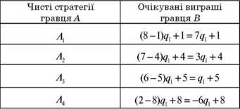 очікувані виграші гравця в