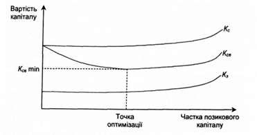 традиційний підхід до залежності вартості і структури капіталу