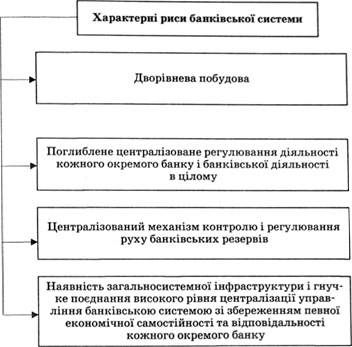 характерні риси банківської системи