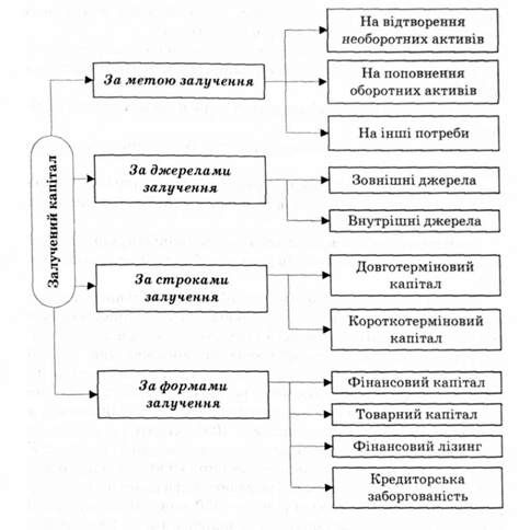 класифікація залученого капіталу
