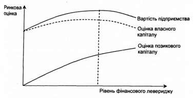 традиційний підхід до залежності ринкової вартості підприємства і структури її джерел
