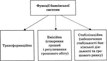 функції банківської системи
