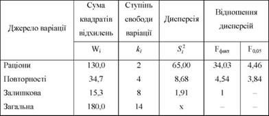 аналіз дисперсій
