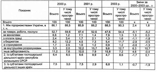 динаміка складу і структури кредиторської заборгованості, %
