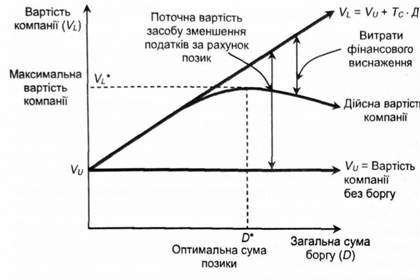 статистична теорія структури капіталу: оптимальна структура капіталу і вартість компанії