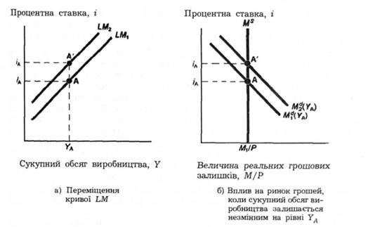 переміщення кривої lm, коли попит па гроші зростає. 