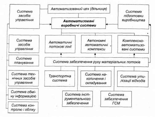 структурний склад автоматизованого виробничого підрозділу