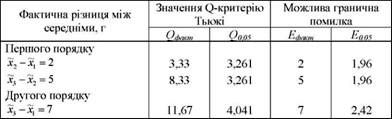 дані для аналізу статистичної оцінки різниці між парами середніх