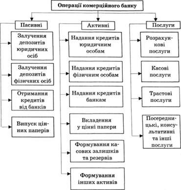 класифікація операцій комерційного банку