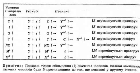 підсумки: впливи чинників, що переміщують криві is та lм.