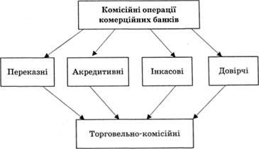 класифікація комісійних операцій комерційних банків