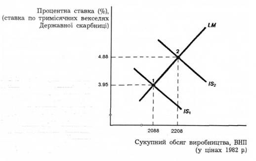 нарощування видатків у роки в'єтнамської війни і зростали я процентних ставок: 1965-1966 рр.