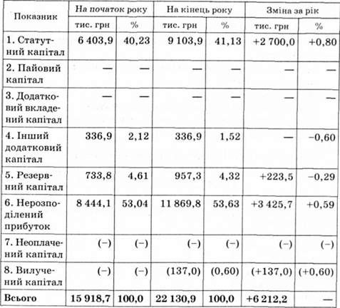 оцінка власного капіталу підприємства