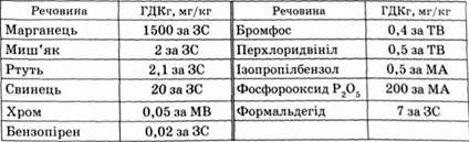 значення гдкг для різних хімічних речовин, що знаходяться в промислових відходах