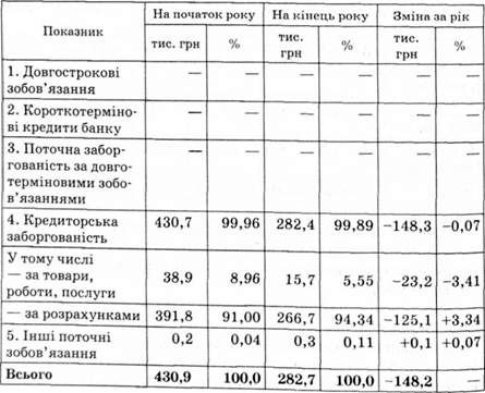 склад і структура залученого капіталу підприємства