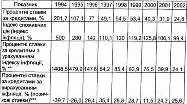 динаміка процентних ставок комерційних банків за кредитами у національній валюті, за 1994-2002 р.