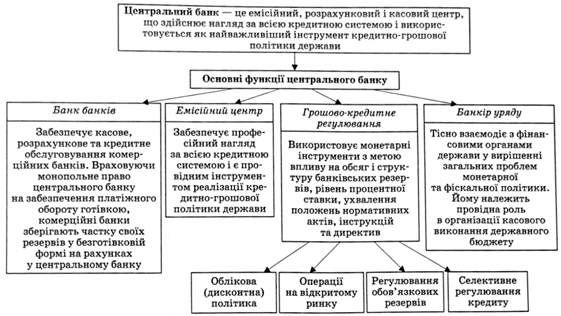 функції центрального банку