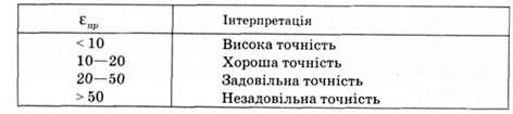 дані прогнозування та інтерпретації
