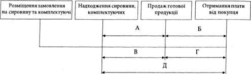 етапи обороту грошових коштів на підприємстві