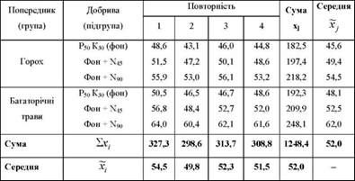 урожайність озимої пшениці, ц/га