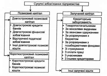 склад зобов'язань підприємства