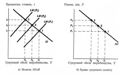 виведення кривої сукупного попиту.